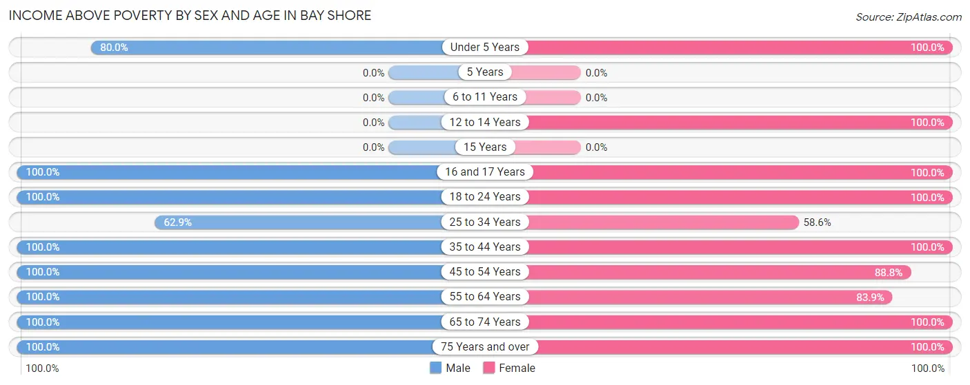 Income Above Poverty by Sex and Age in Bay Shore