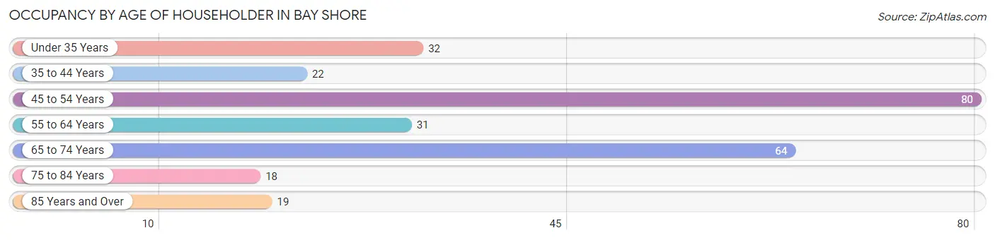 Occupancy by Age of Householder in Bay Shore