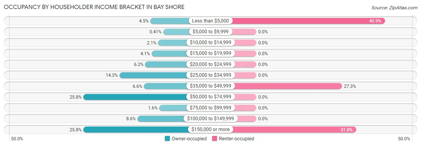 Occupancy by Householder Income Bracket in Bay Shore