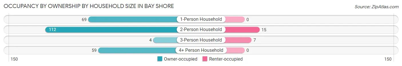 Occupancy by Ownership by Household Size in Bay Shore