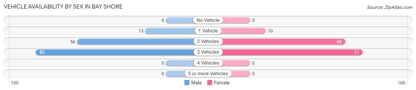 Vehicle Availability by Sex in Bay Shore