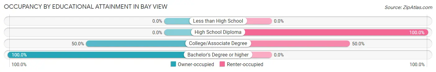 Occupancy by Educational Attainment in Bay View