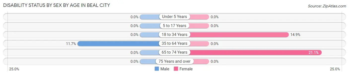 Disability Status by Sex by Age in Beal City