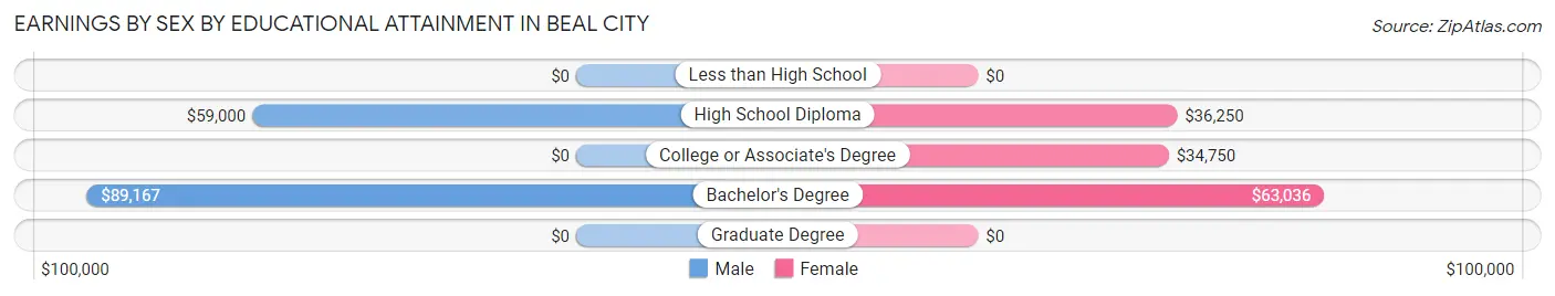 Earnings by Sex by Educational Attainment in Beal City