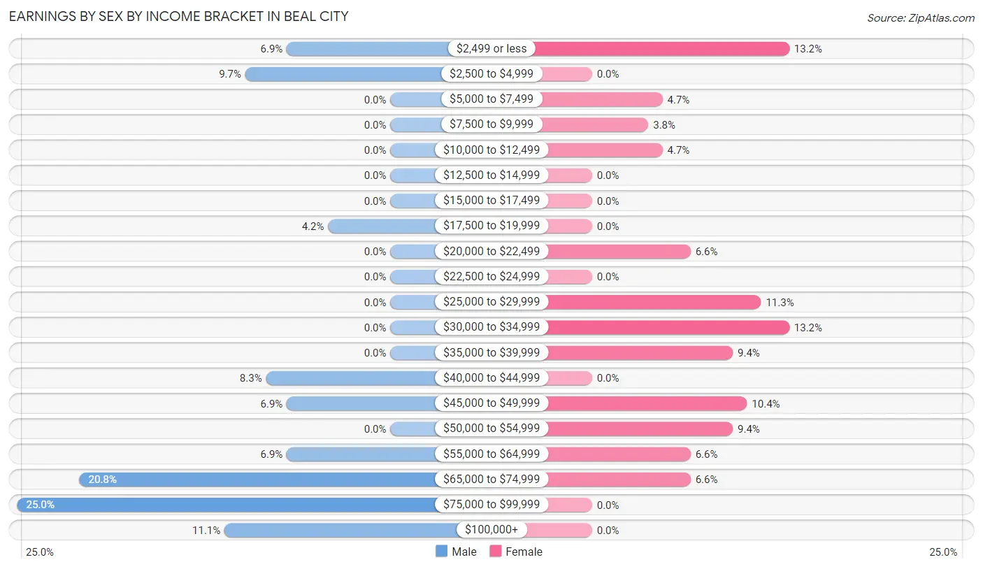 Earnings by Sex by Income Bracket in Beal City