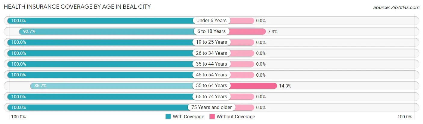 Health Insurance Coverage by Age in Beal City
