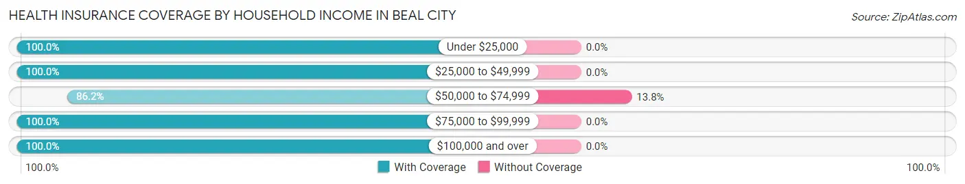 Health Insurance Coverage by Household Income in Beal City