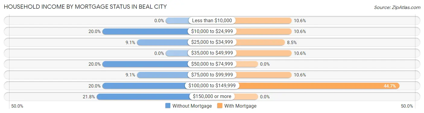Household Income by Mortgage Status in Beal City
