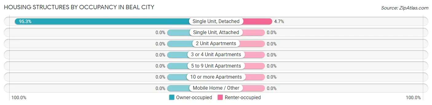 Housing Structures by Occupancy in Beal City