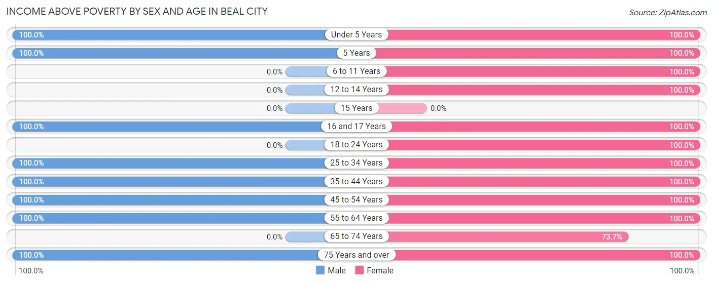 Income Above Poverty by Sex and Age in Beal City