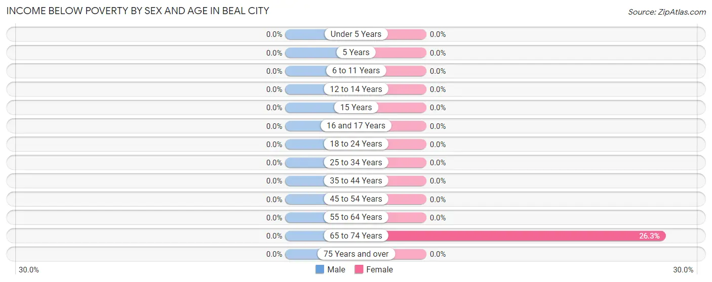 Income Below Poverty by Sex and Age in Beal City