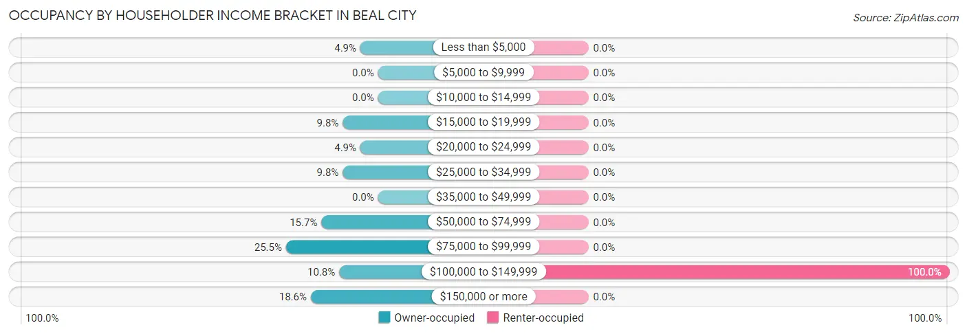 Occupancy by Householder Income Bracket in Beal City