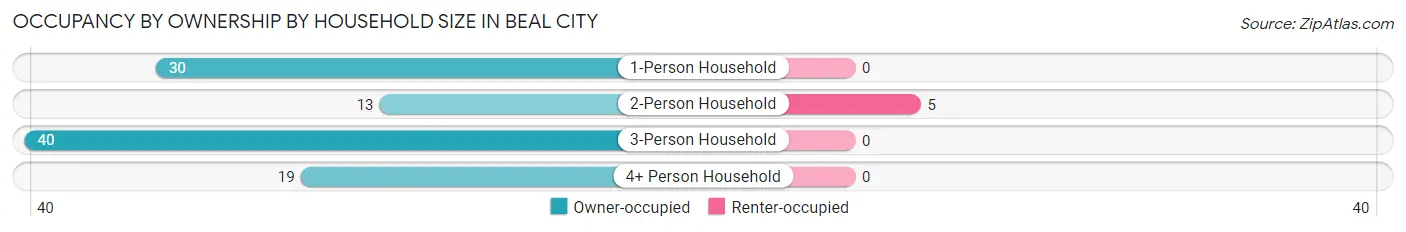 Occupancy by Ownership by Household Size in Beal City