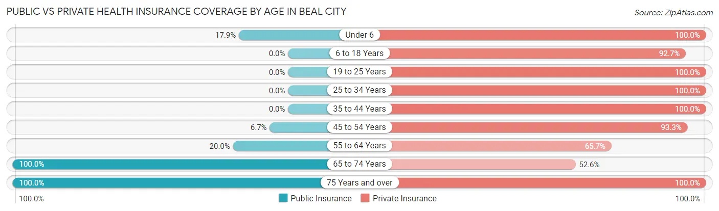 Public vs Private Health Insurance Coverage by Age in Beal City