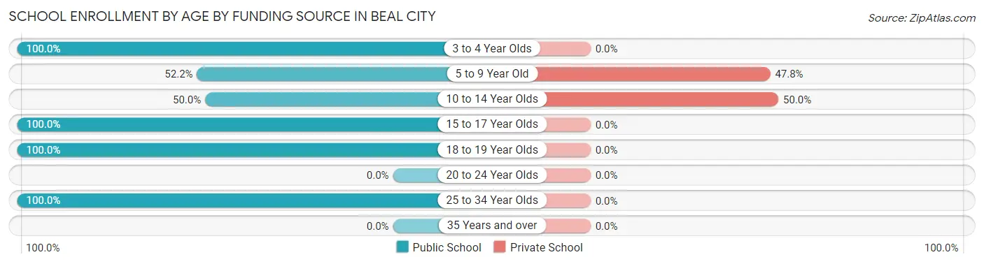 School Enrollment by Age by Funding Source in Beal City