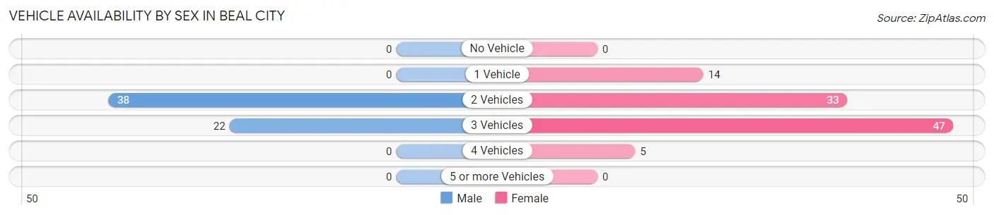 Vehicle Availability by Sex in Beal City