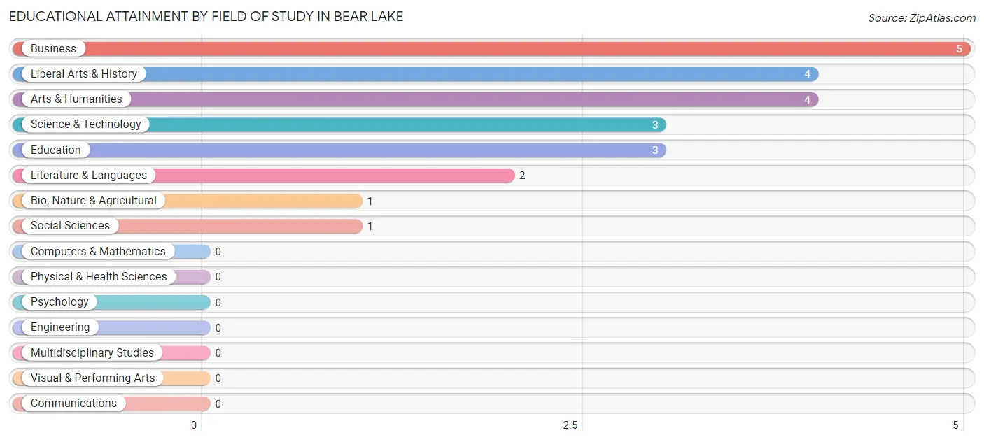 Educational Attainment by Field of Study in Bear Lake