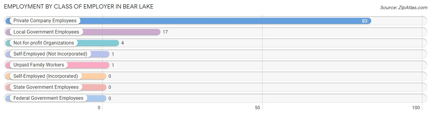 Employment by Class of Employer in Bear Lake