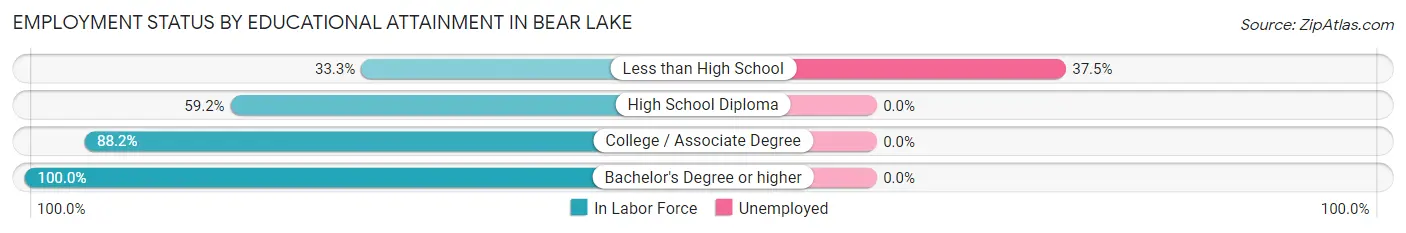 Employment Status by Educational Attainment in Bear Lake
