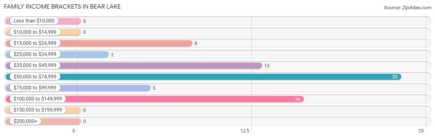 Family Income Brackets in Bear Lake