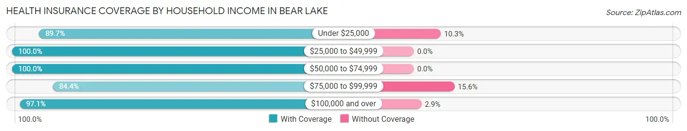Health Insurance Coverage by Household Income in Bear Lake