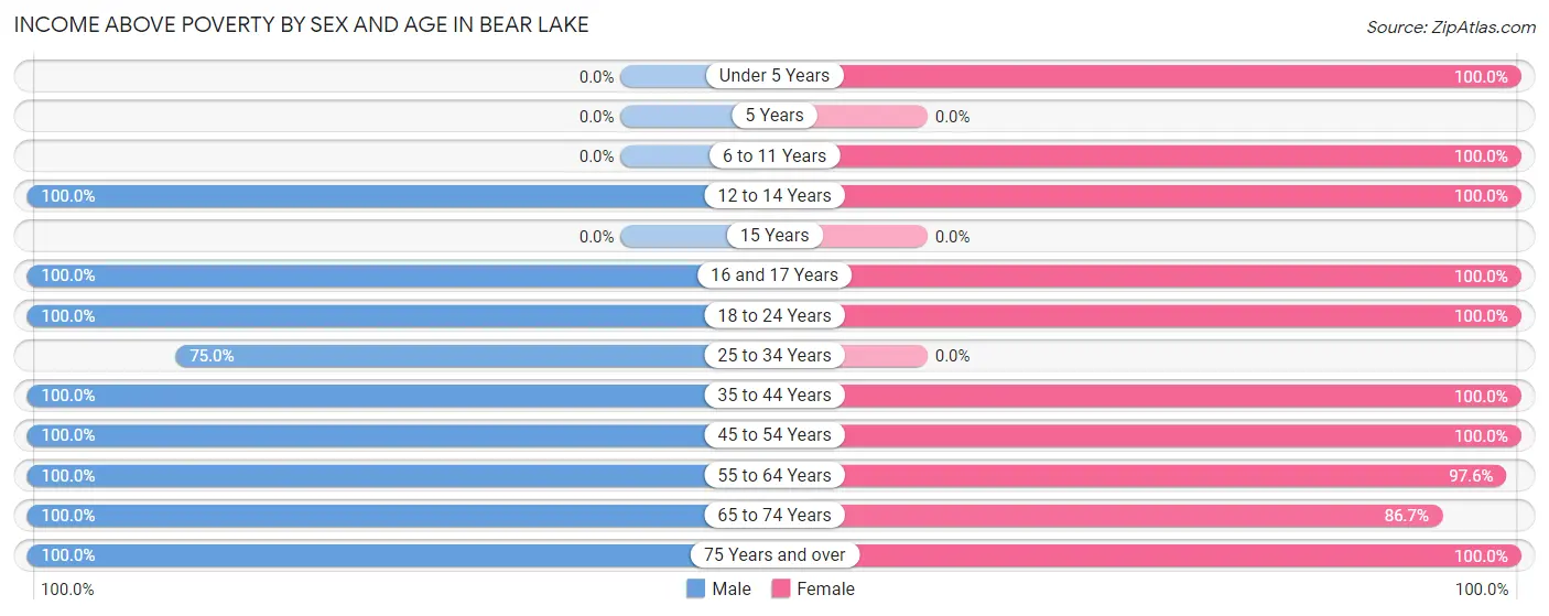 Income Above Poverty by Sex and Age in Bear Lake
