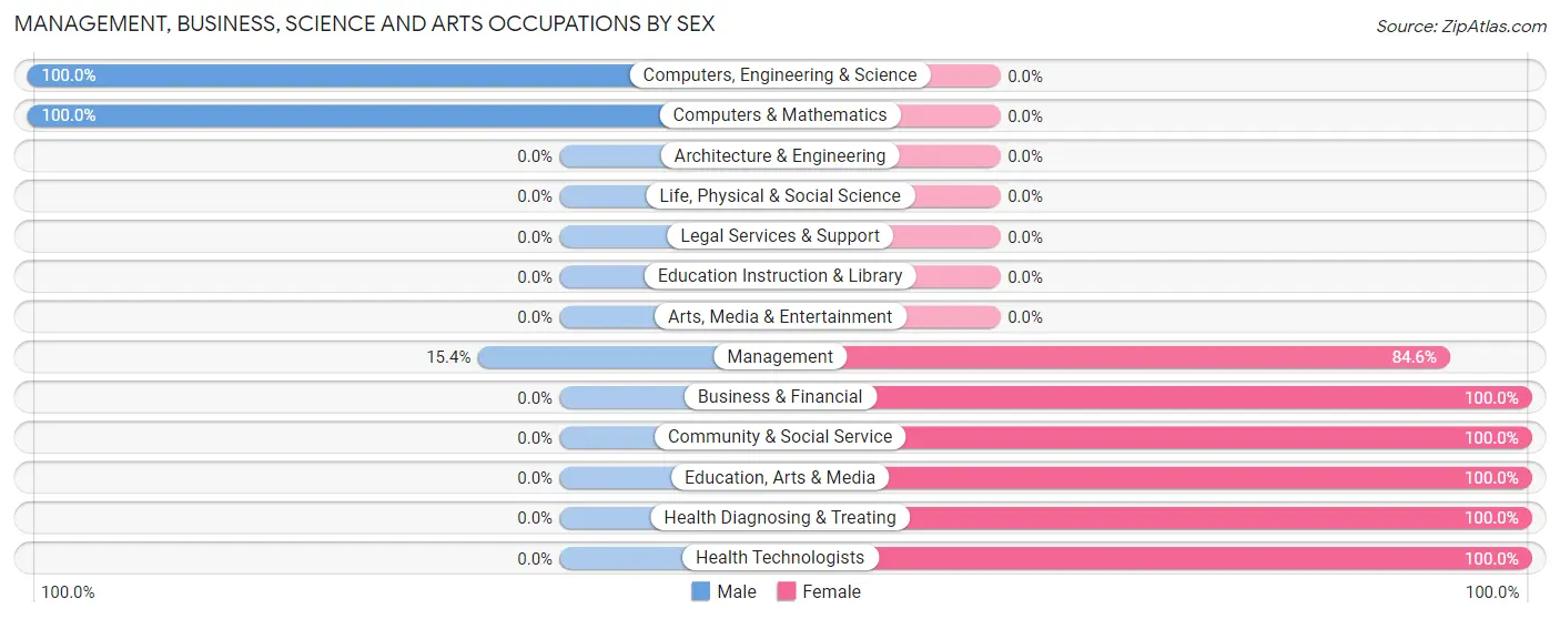 Management, Business, Science and Arts Occupations by Sex in Bear Lake