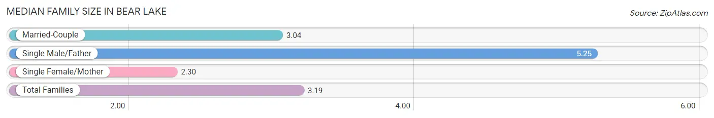 Median Family Size in Bear Lake