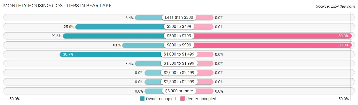 Monthly Housing Cost Tiers in Bear Lake