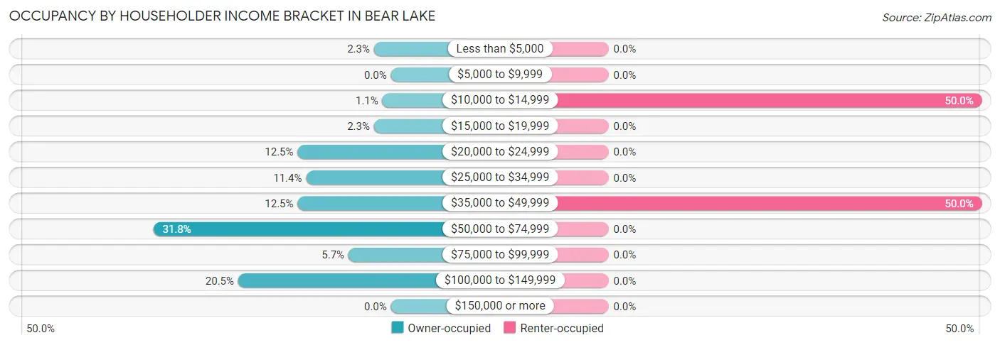 Occupancy by Householder Income Bracket in Bear Lake