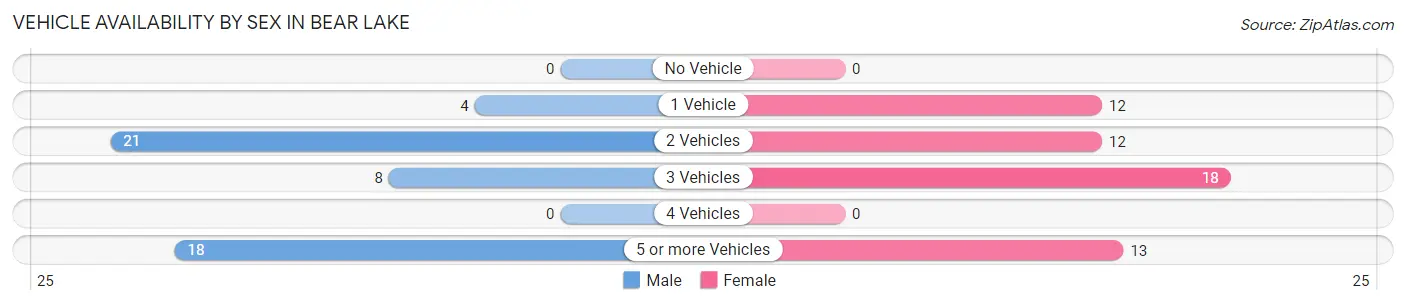 Vehicle Availability by Sex in Bear Lake
