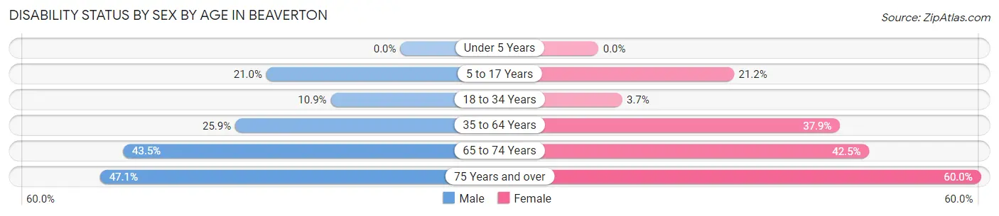 Disability Status by Sex by Age in Beaverton