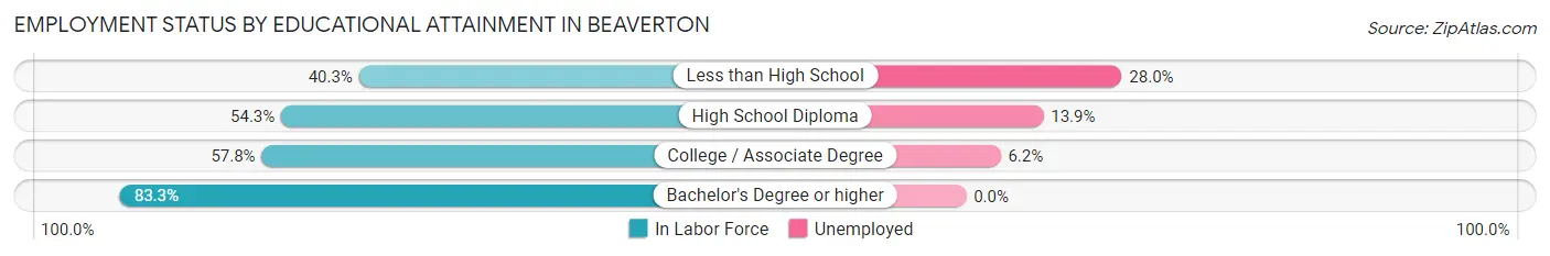Employment Status by Educational Attainment in Beaverton