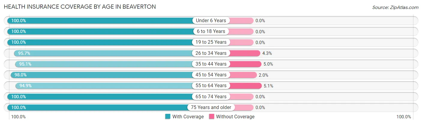 Health Insurance Coverage by Age in Beaverton