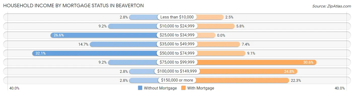 Household Income by Mortgage Status in Beaverton