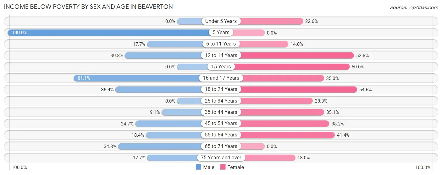 Income Below Poverty by Sex and Age in Beaverton