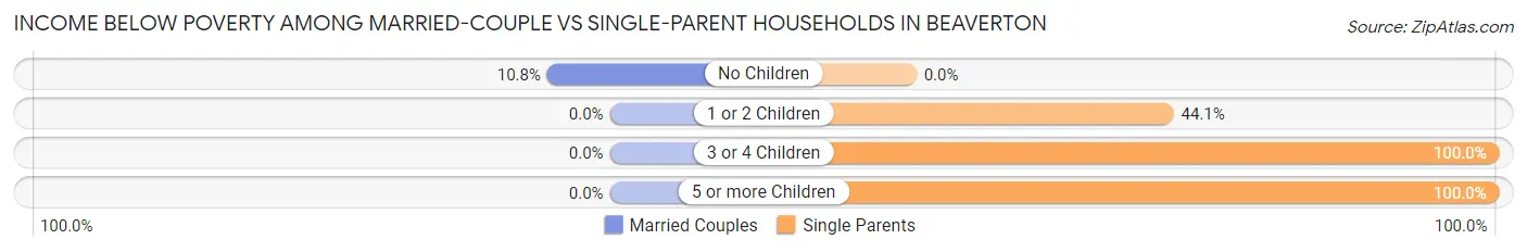 Income Below Poverty Among Married-Couple vs Single-Parent Households in Beaverton