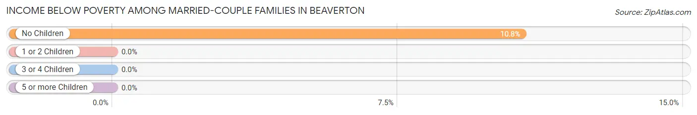 Income Below Poverty Among Married-Couple Families in Beaverton