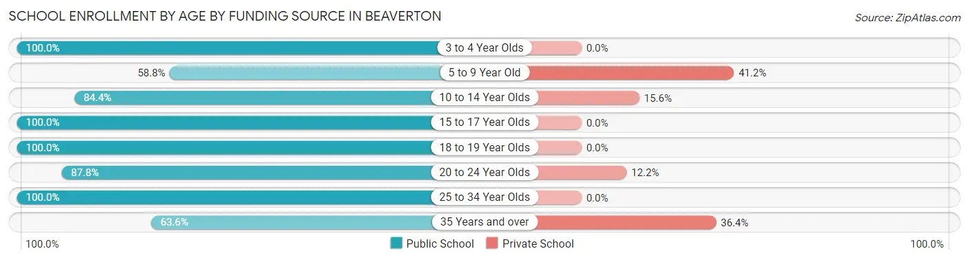School Enrollment by Age by Funding Source in Beaverton