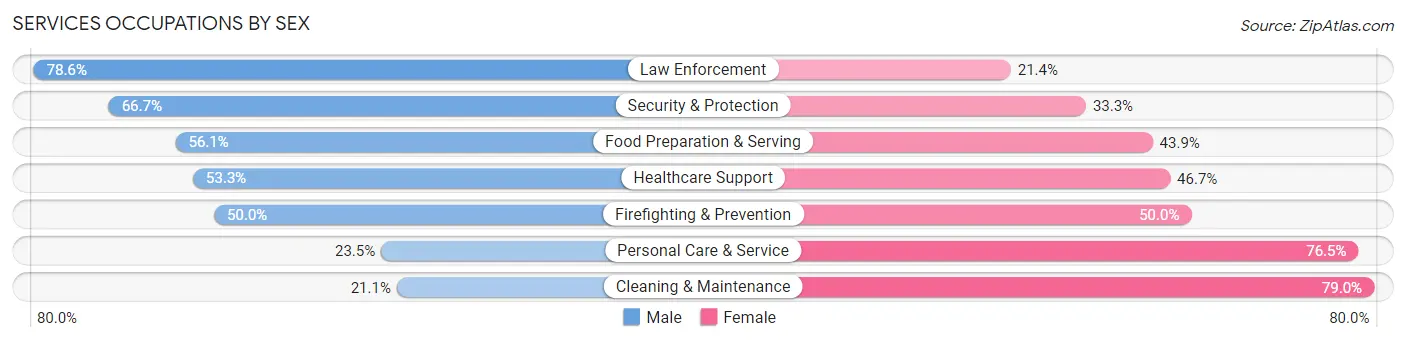Services Occupations by Sex in Beaverton