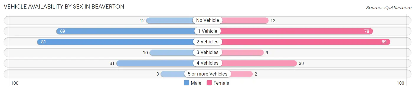 Vehicle Availability by Sex in Beaverton
