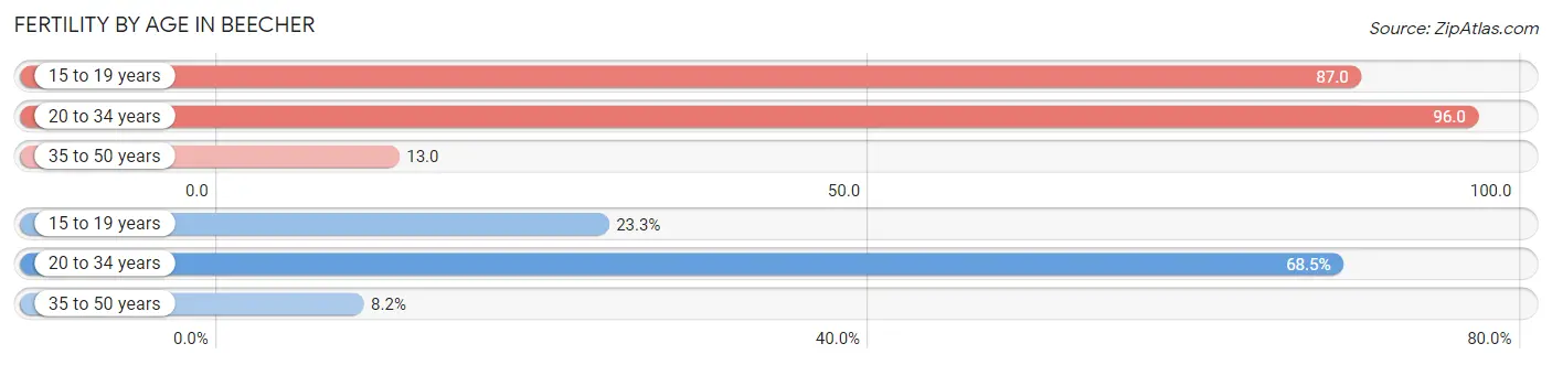 Female Fertility by Age in Beecher