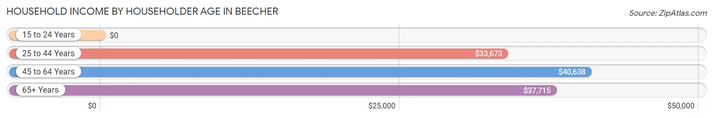 Household Income by Householder Age in Beecher