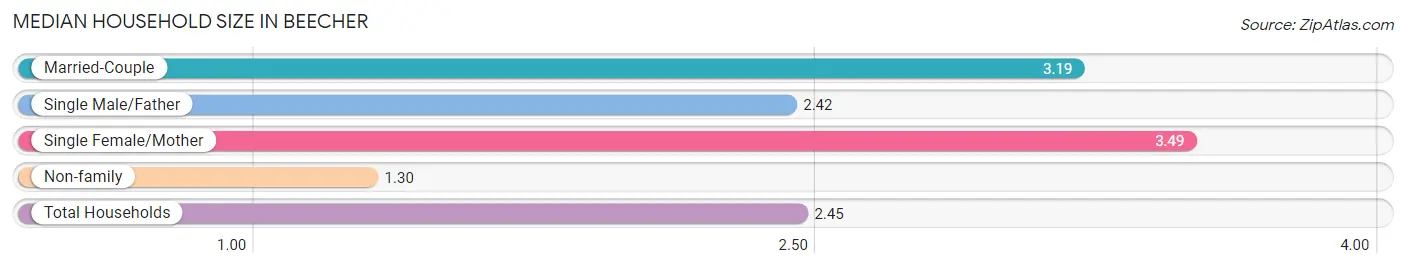 Median Household Size in Beecher