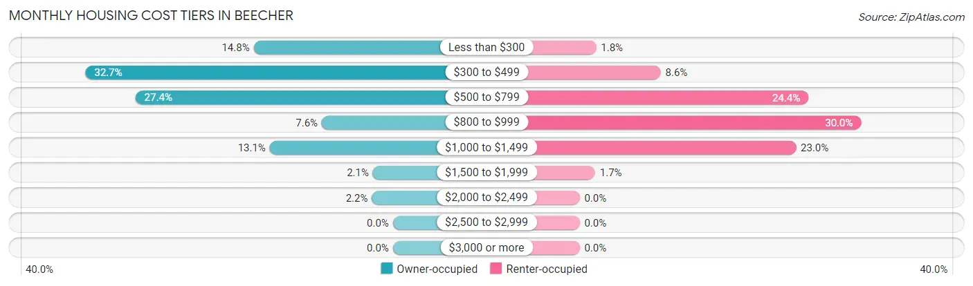 Monthly Housing Cost Tiers in Beecher