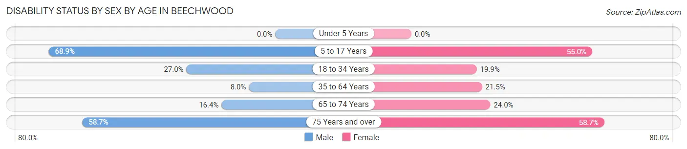 Disability Status by Sex by Age in Beechwood