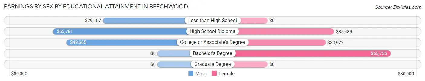 Earnings by Sex by Educational Attainment in Beechwood