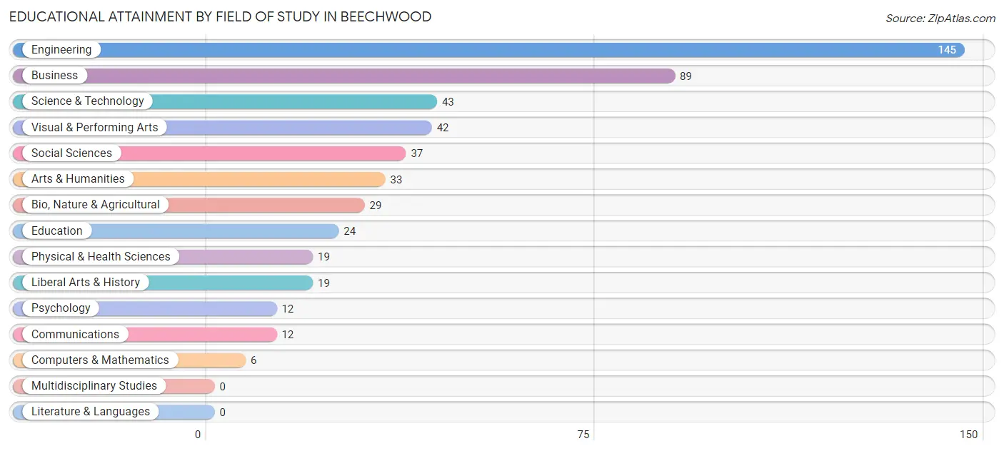 Educational Attainment by Field of Study in Beechwood