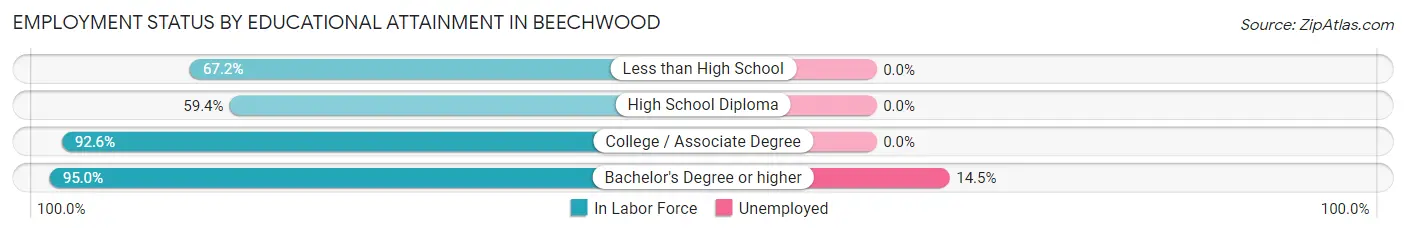 Employment Status by Educational Attainment in Beechwood