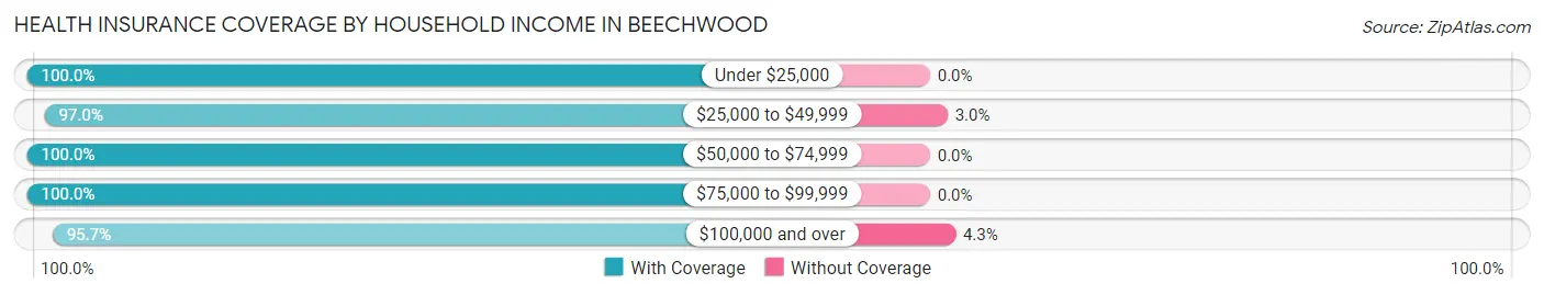 Health Insurance Coverage by Household Income in Beechwood